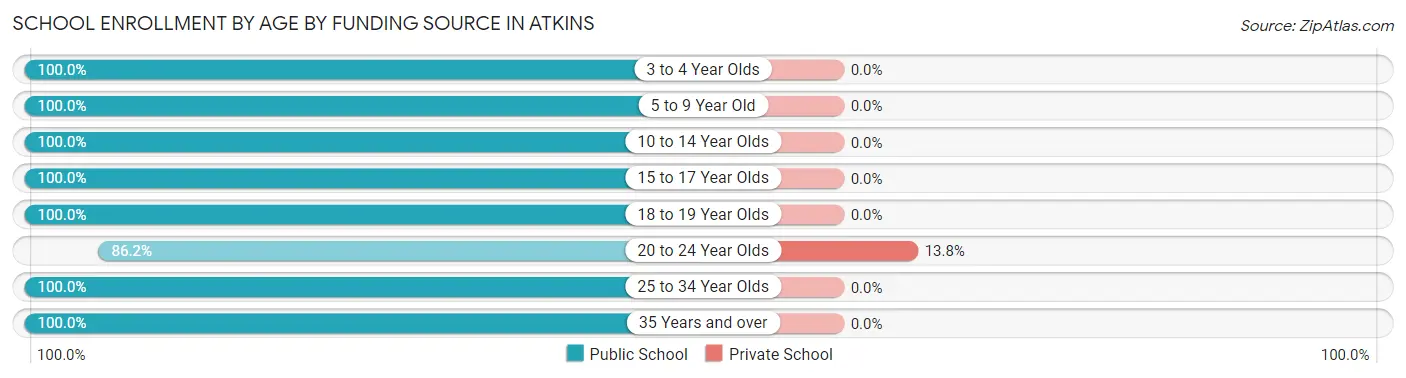 School Enrollment by Age by Funding Source in Atkins