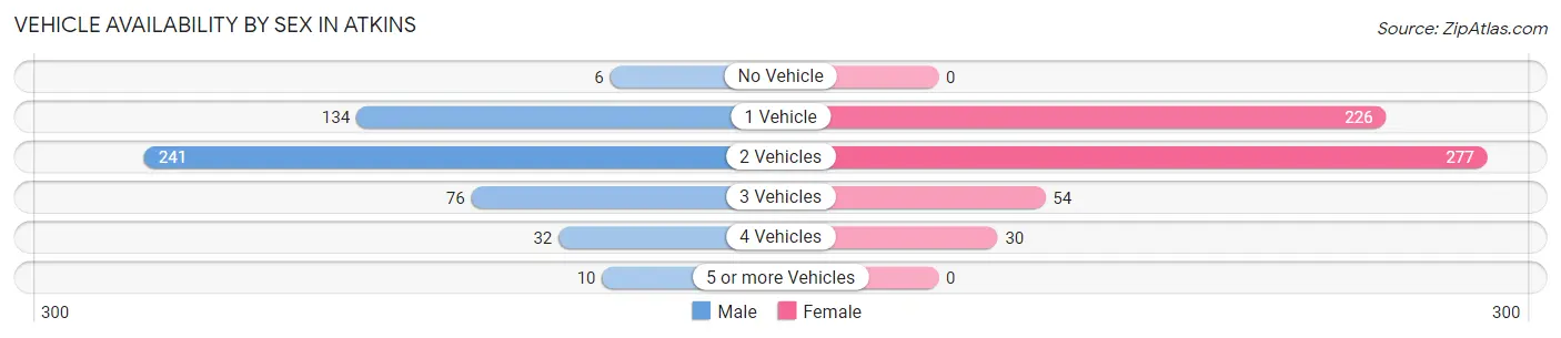 Vehicle Availability by Sex in Atkins