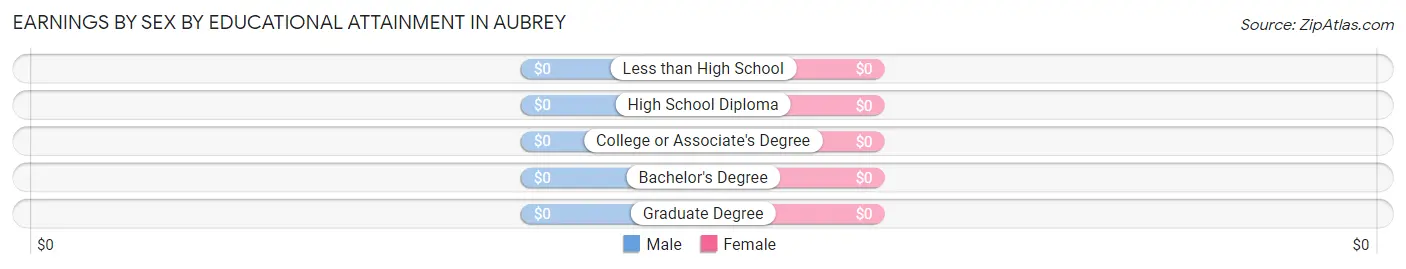 Earnings by Sex by Educational Attainment in Aubrey