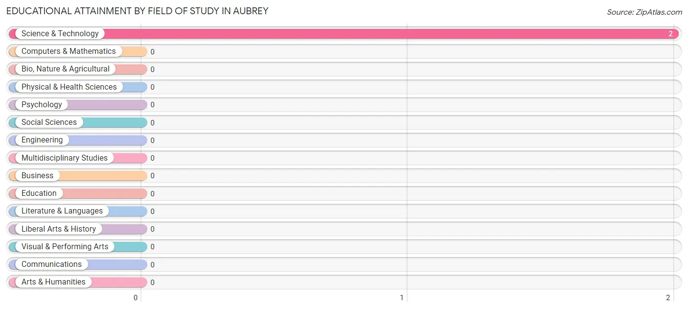 Educational Attainment by Field of Study in Aubrey