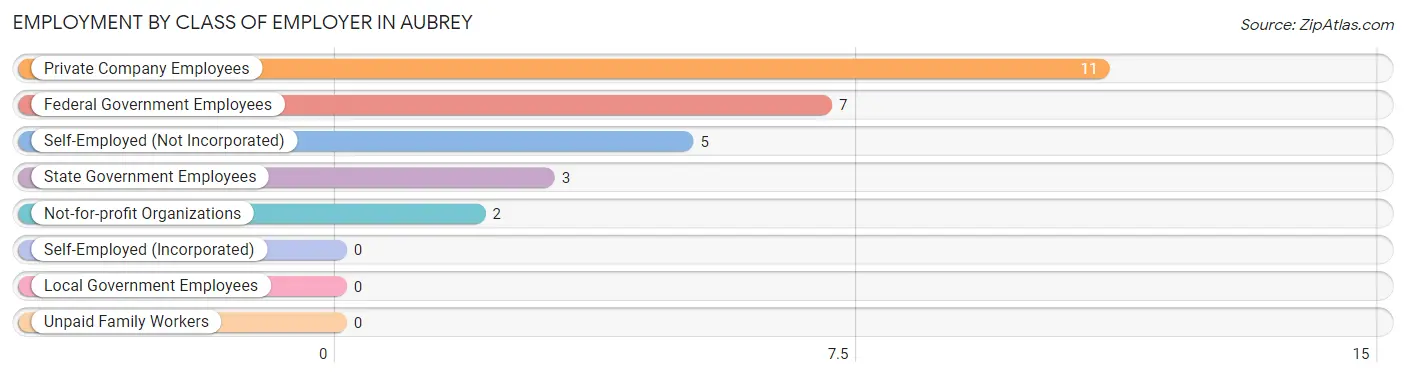 Employment by Class of Employer in Aubrey