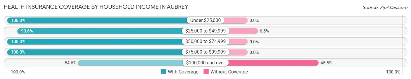 Health Insurance Coverage by Household Income in Aubrey