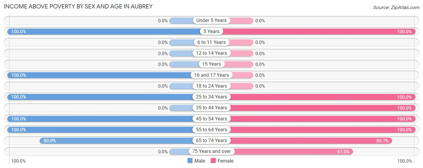 Income Above Poverty by Sex and Age in Aubrey