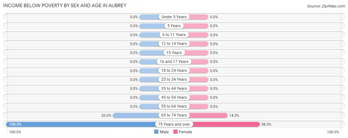Income Below Poverty by Sex and Age in Aubrey