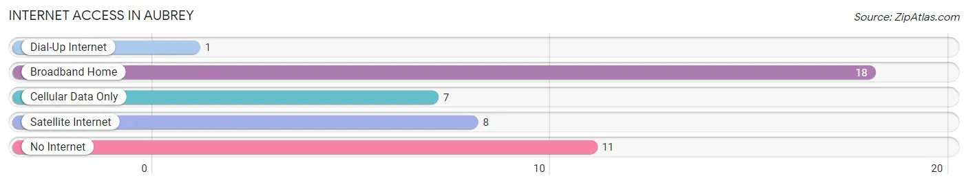Internet Access in Aubrey