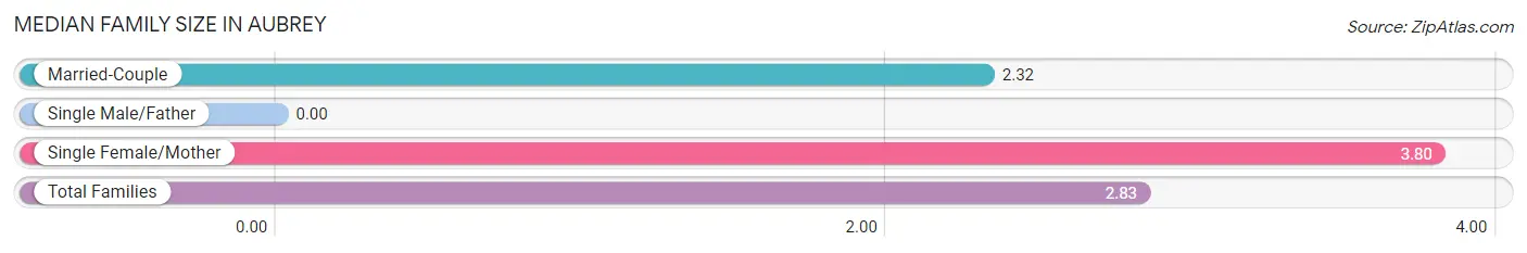 Median Family Size in Aubrey