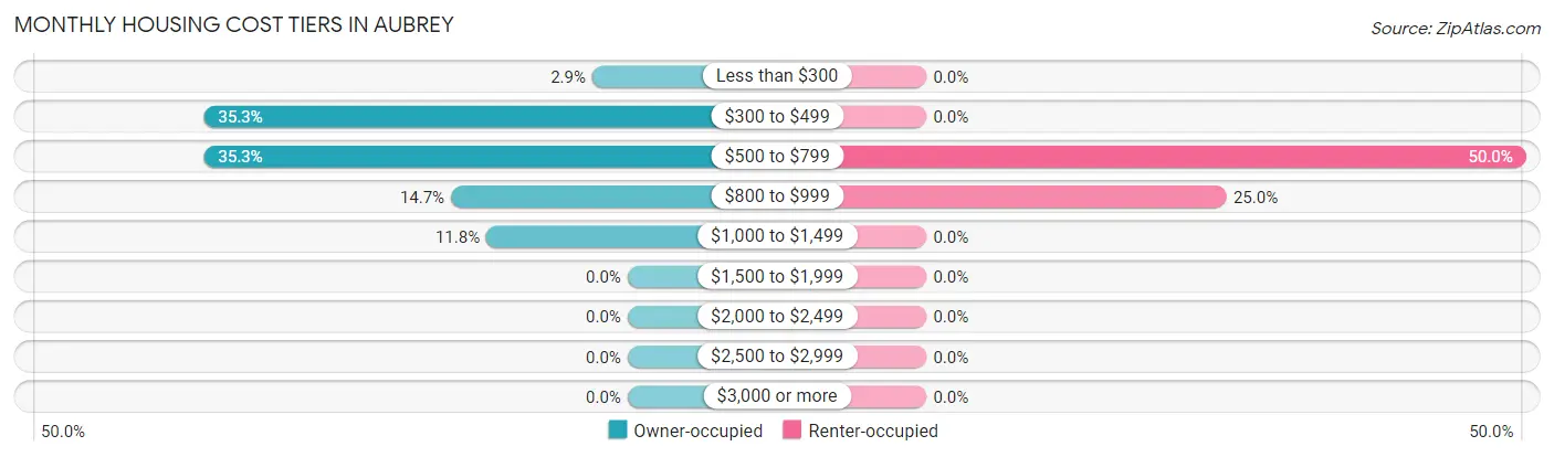 Monthly Housing Cost Tiers in Aubrey
