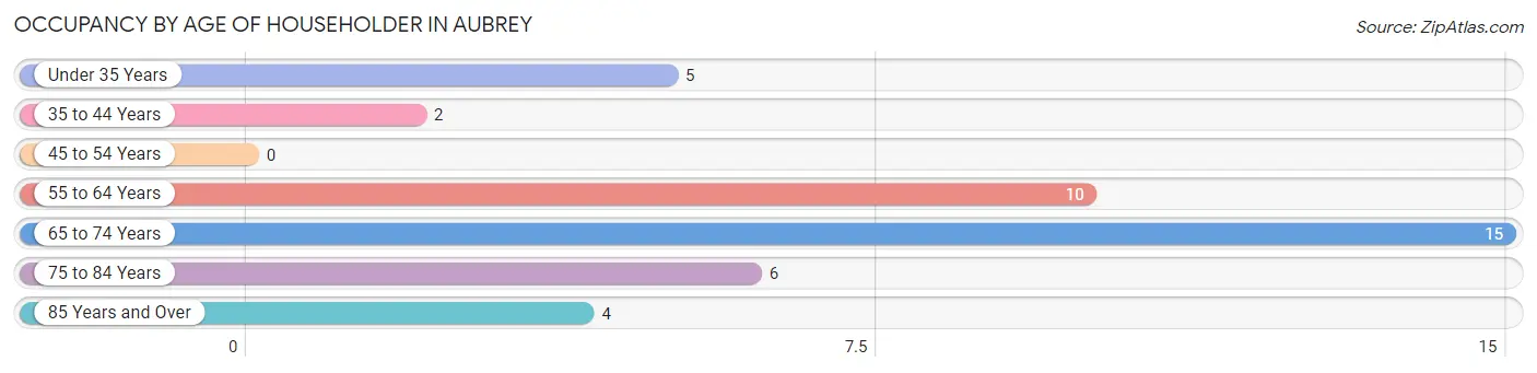 Occupancy by Age of Householder in Aubrey