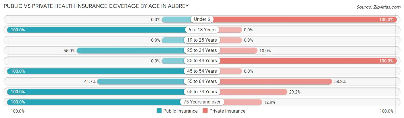 Public vs Private Health Insurance Coverage by Age in Aubrey