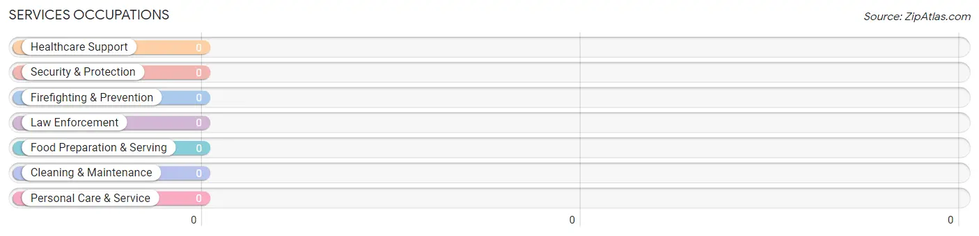 Services Occupations in Aubrey