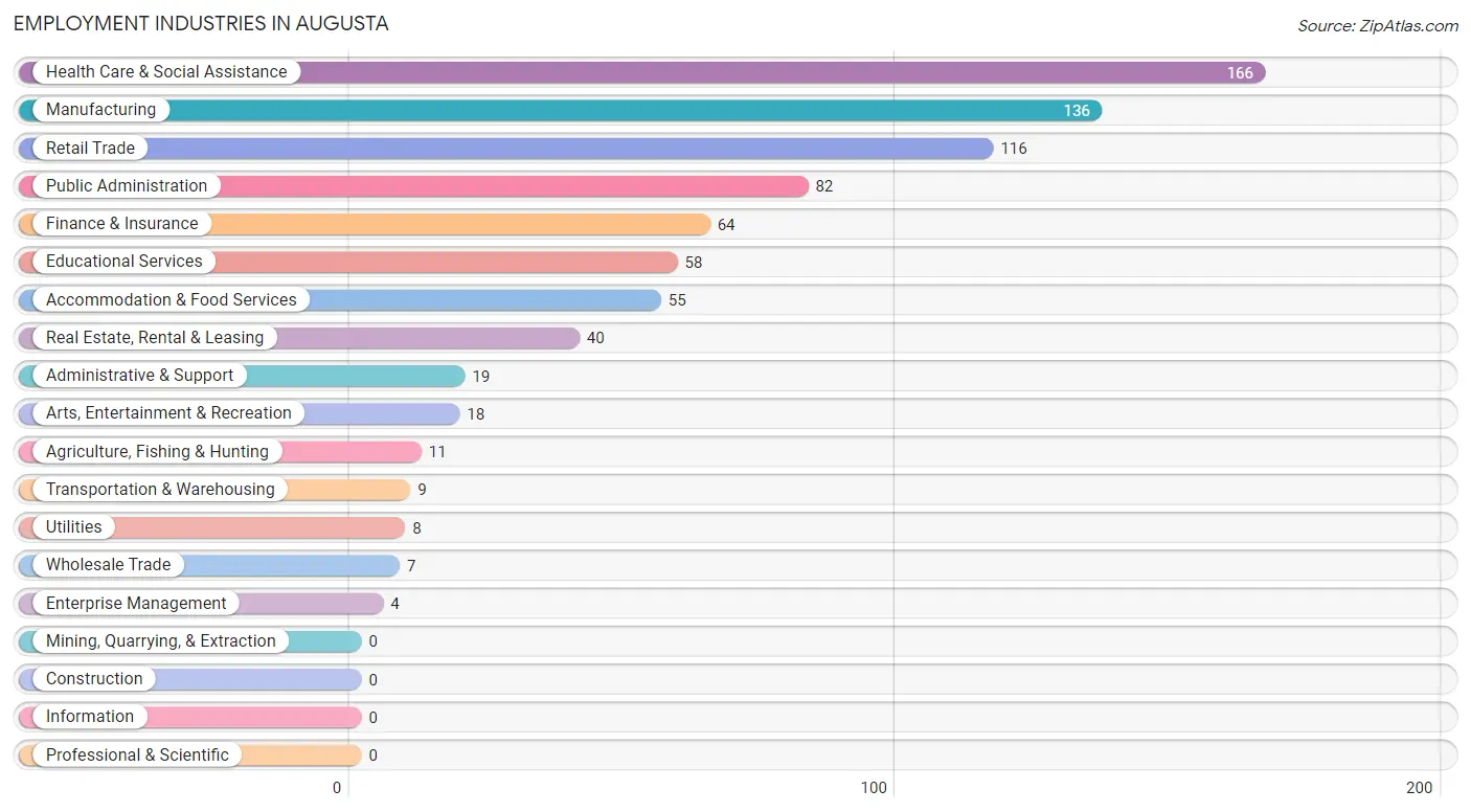 Employment Industries in Augusta