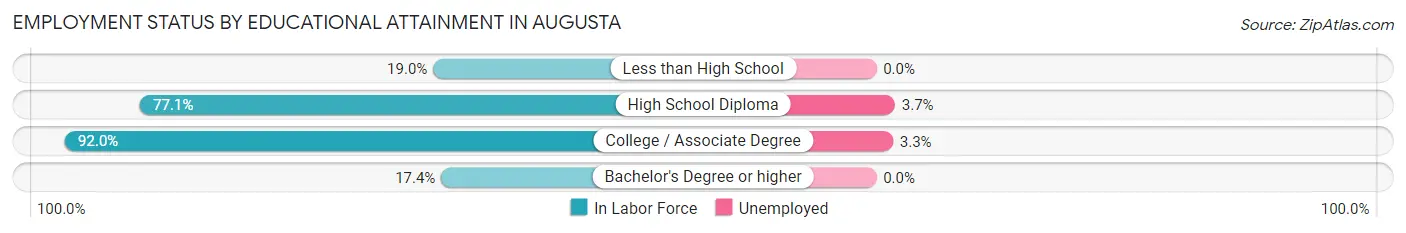 Employment Status by Educational Attainment in Augusta