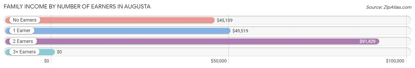 Family Income by Number of Earners in Augusta