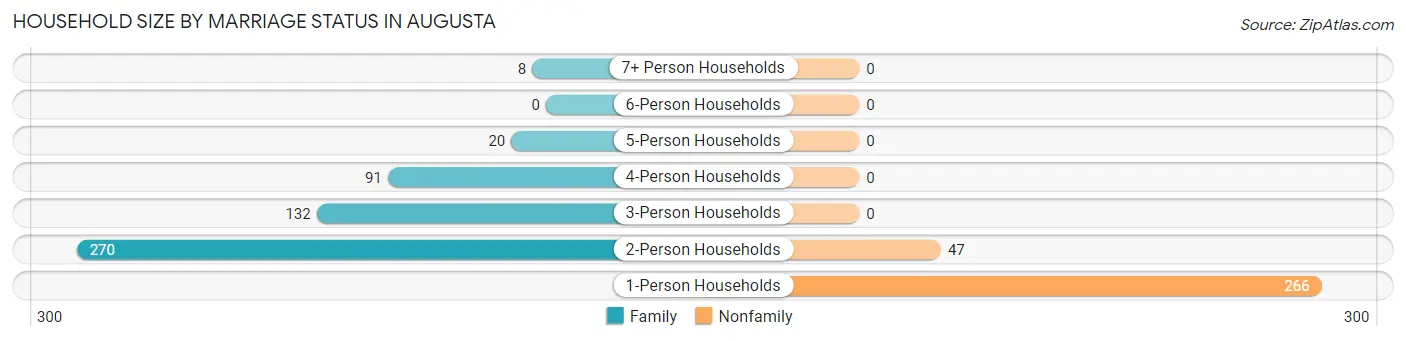 Household Size by Marriage Status in Augusta
