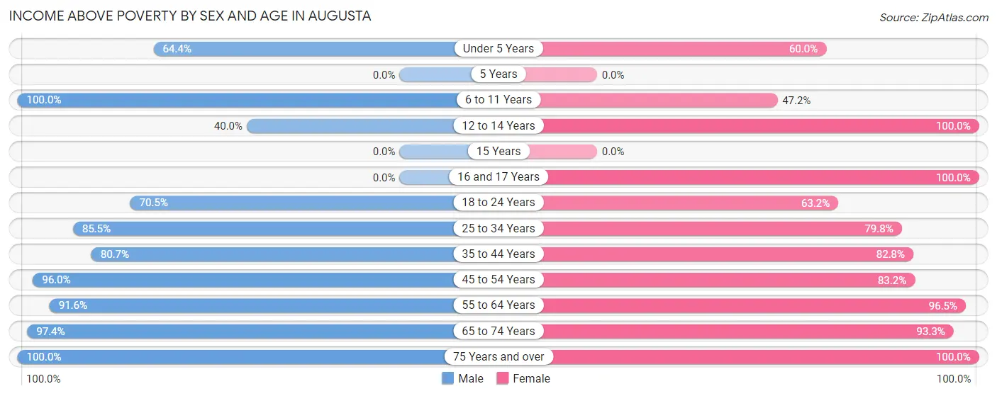 Income Above Poverty by Sex and Age in Augusta