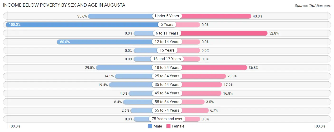 Income Below Poverty by Sex and Age in Augusta