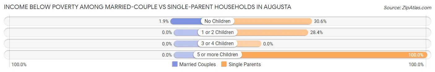 Income Below Poverty Among Married-Couple vs Single-Parent Households in Augusta