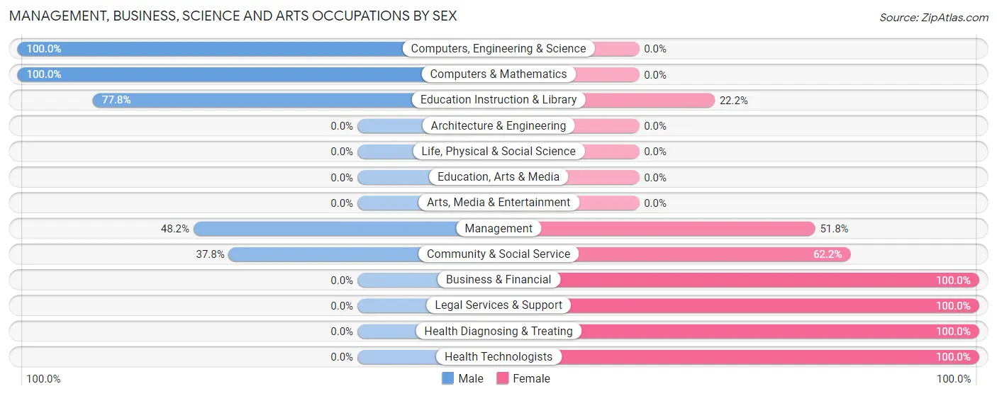 Management, Business, Science and Arts Occupations by Sex in Augusta