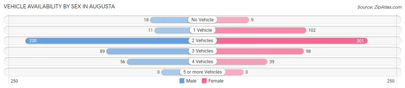 Vehicle Availability by Sex in Augusta