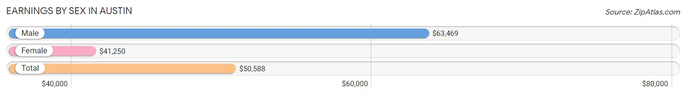 Earnings by Sex in Austin