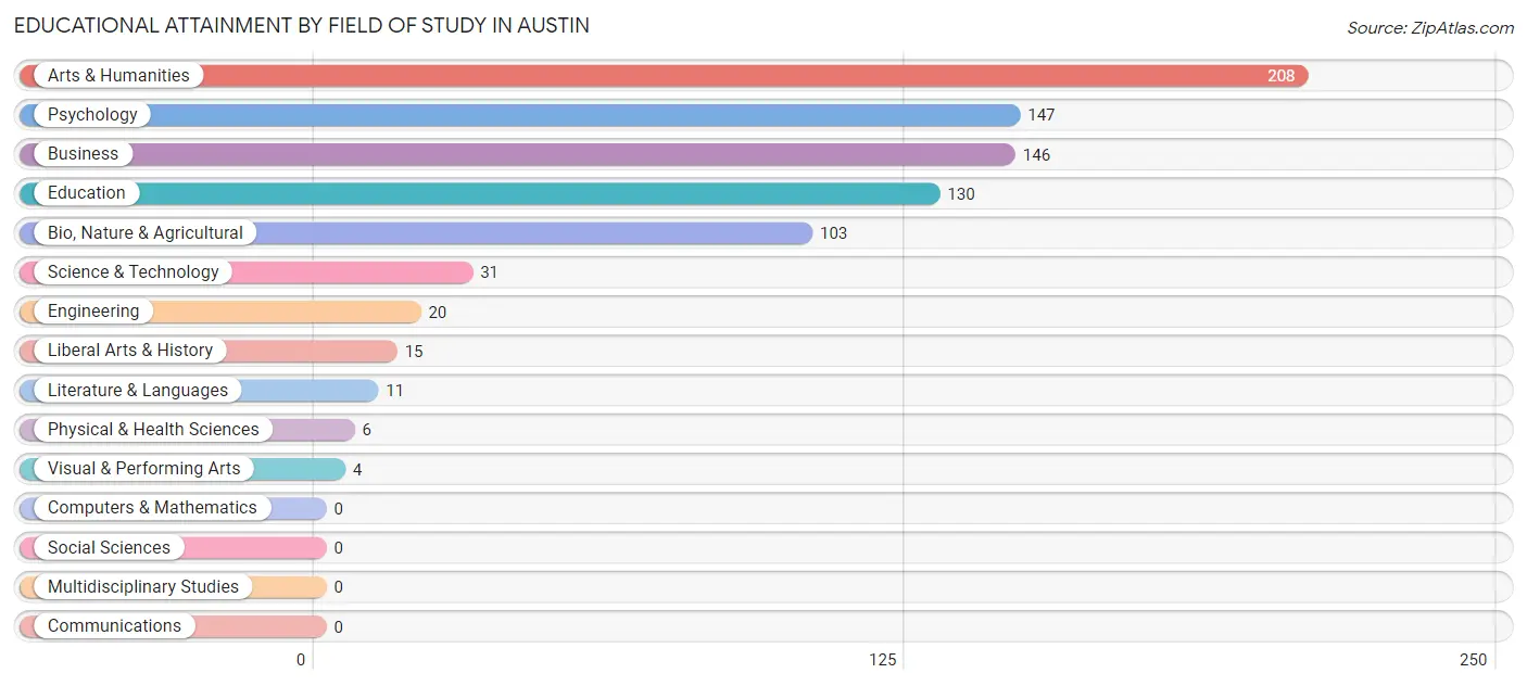 Educational Attainment by Field of Study in Austin