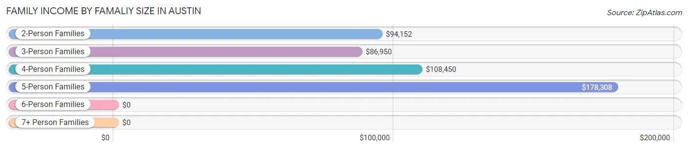 Family Income by Famaliy Size in Austin