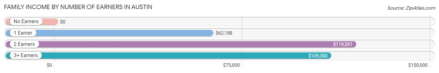 Family Income by Number of Earners in Austin