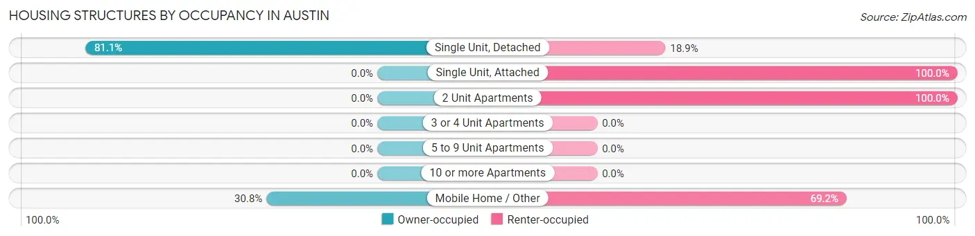 Housing Structures by Occupancy in Austin