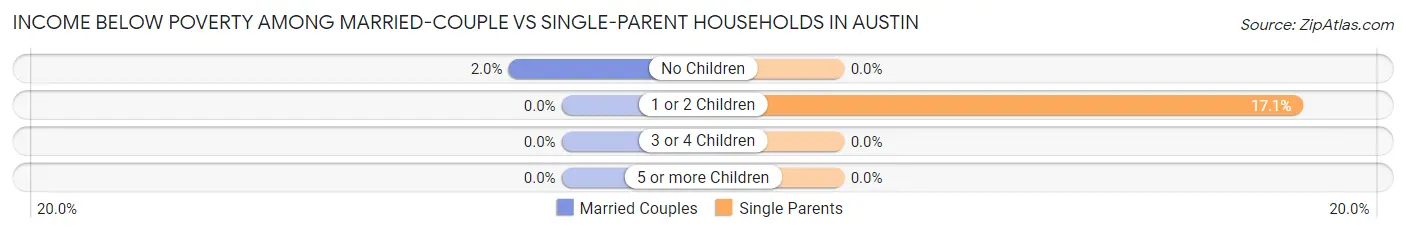 Income Below Poverty Among Married-Couple vs Single-Parent Households in Austin