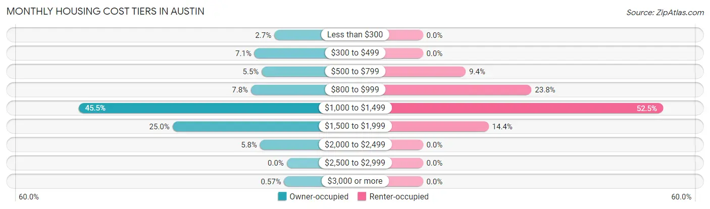Monthly Housing Cost Tiers in Austin