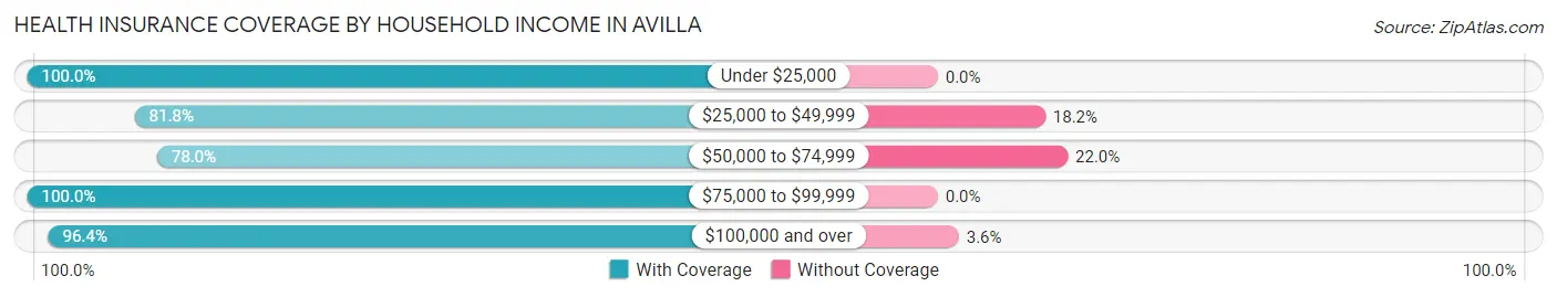 Health Insurance Coverage by Household Income in Avilla