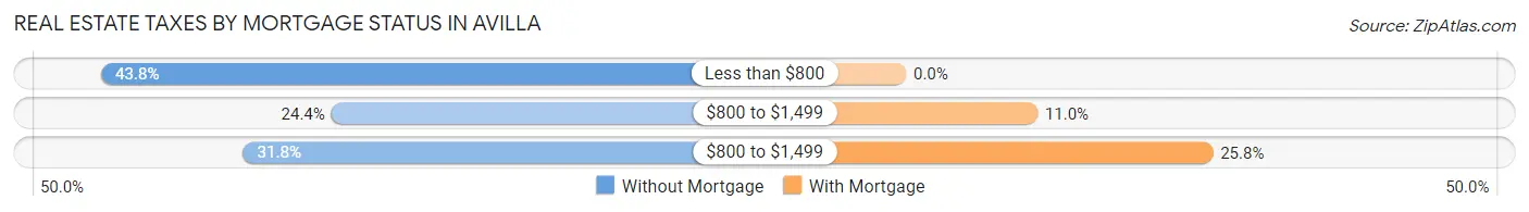 Real Estate Taxes by Mortgage Status in Avilla