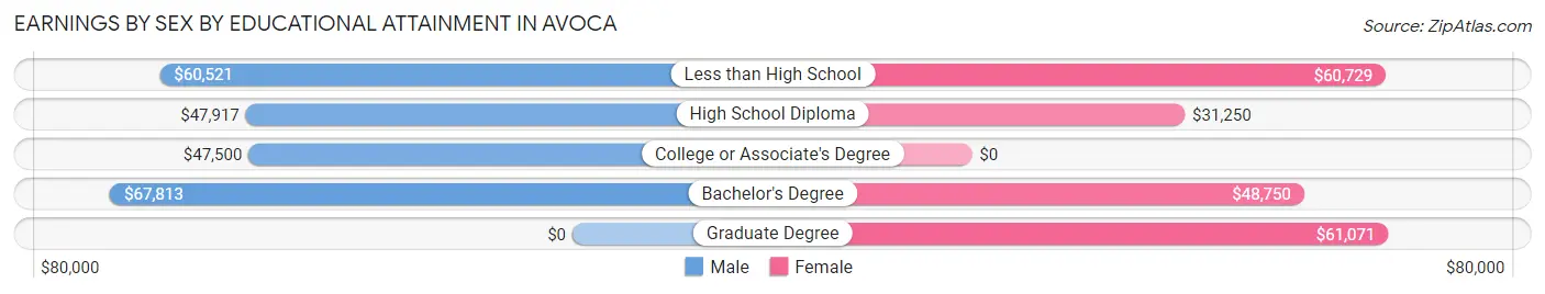 Earnings by Sex by Educational Attainment in Avoca