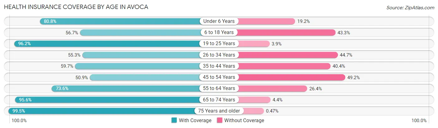 Health Insurance Coverage by Age in Avoca