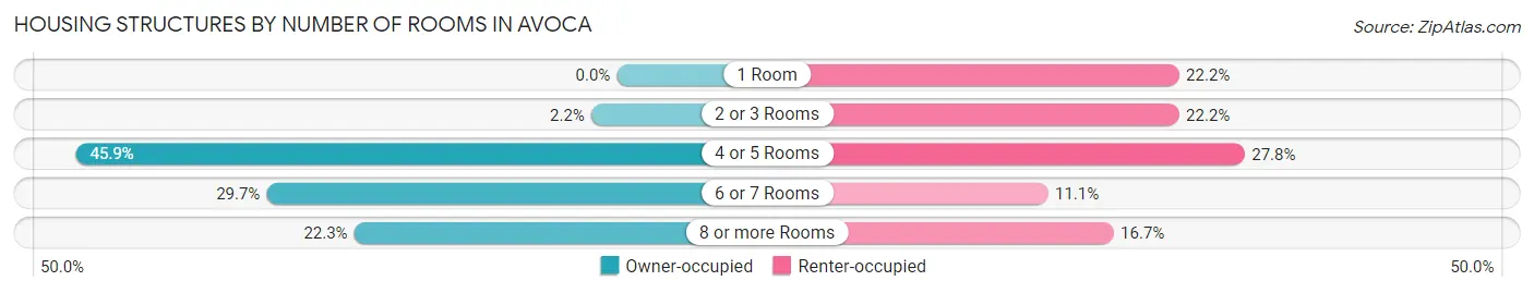 Housing Structures by Number of Rooms in Avoca
