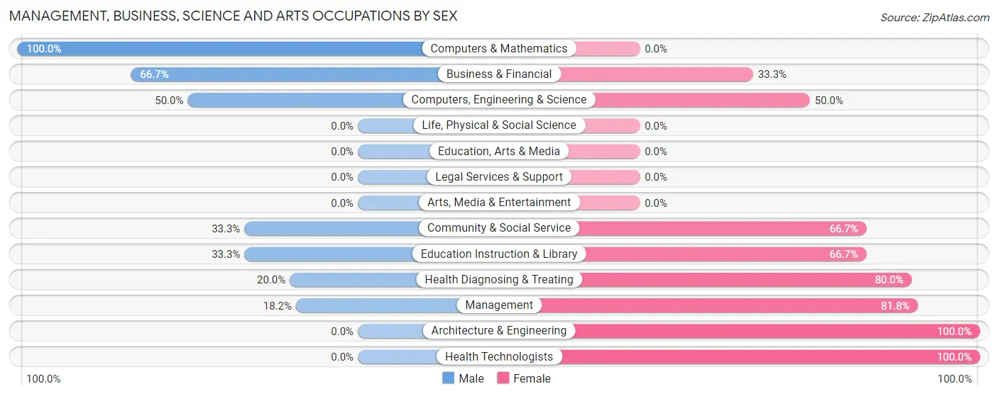 Management, Business, Science and Arts Occupations by Sex in Avoca