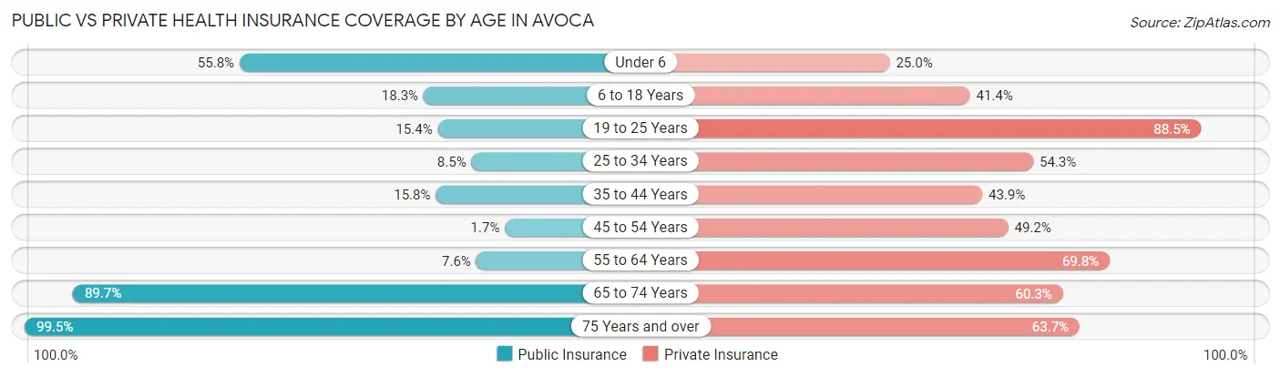 Public vs Private Health Insurance Coverage by Age in Avoca