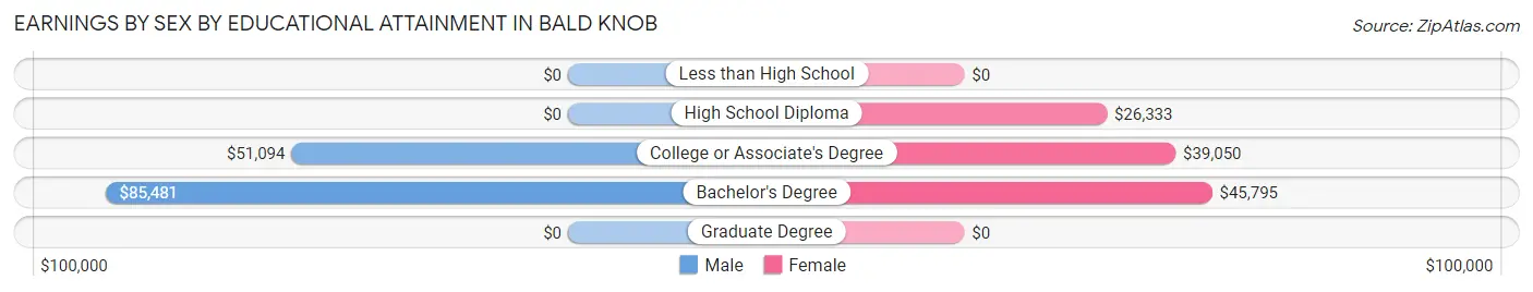 Earnings by Sex by Educational Attainment in Bald Knob