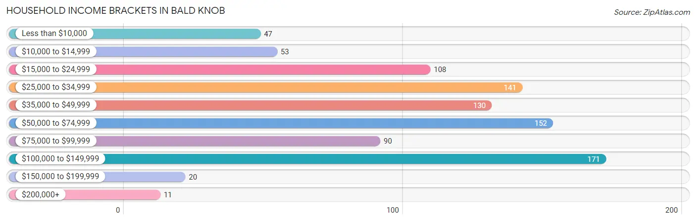 Household Income Brackets in Bald Knob