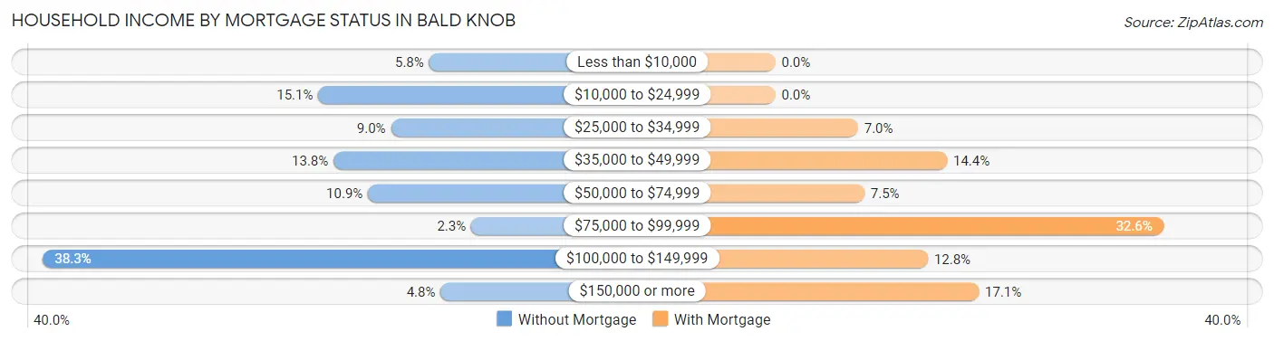Household Income by Mortgage Status in Bald Knob