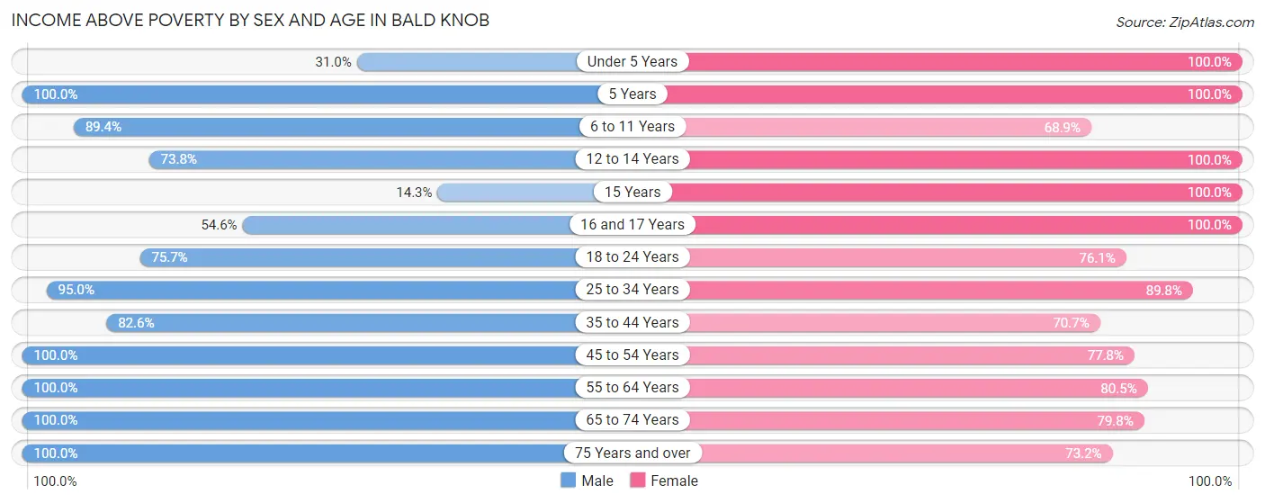 Income Above Poverty by Sex and Age in Bald Knob