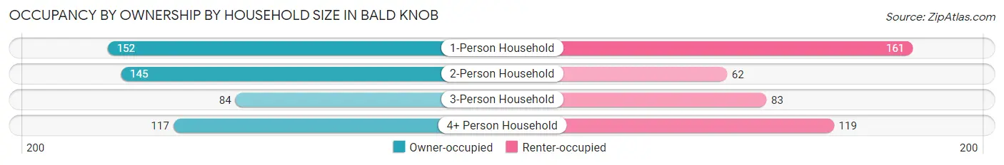 Occupancy by Ownership by Household Size in Bald Knob