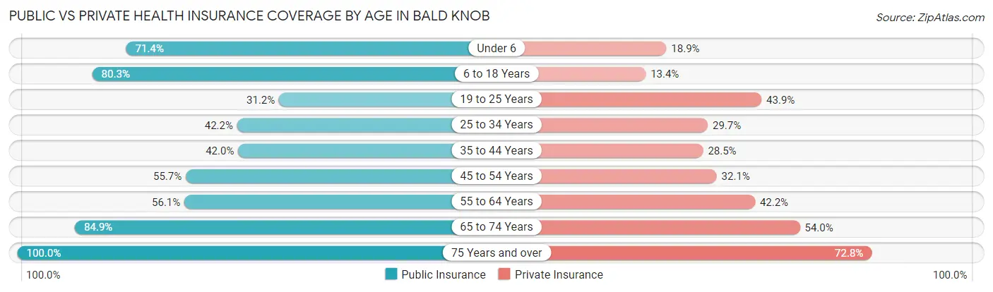 Public vs Private Health Insurance Coverage by Age in Bald Knob