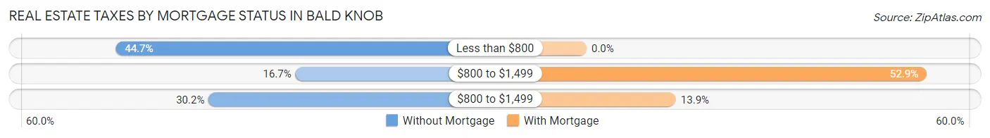 Real Estate Taxes by Mortgage Status in Bald Knob