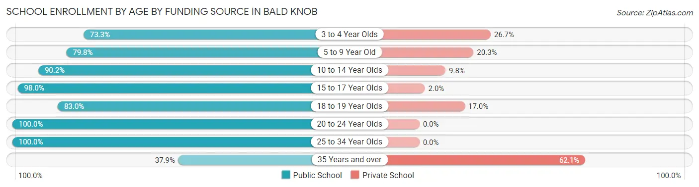 School Enrollment by Age by Funding Source in Bald Knob