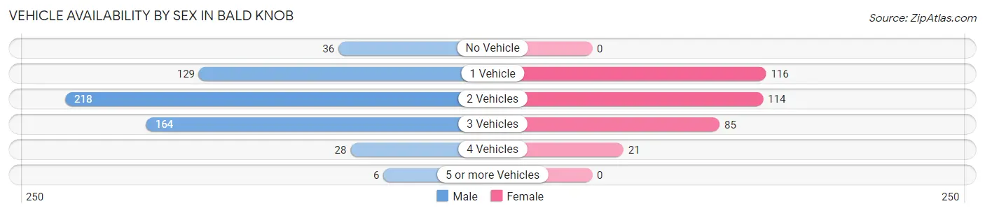 Vehicle Availability by Sex in Bald Knob