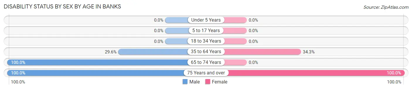 Disability Status by Sex by Age in Banks