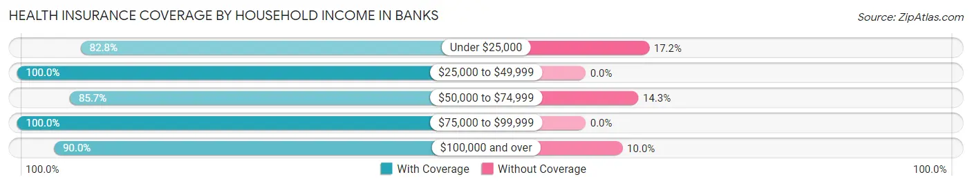 Health Insurance Coverage by Household Income in Banks