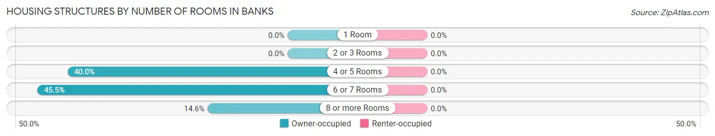 Housing Structures by Number of Rooms in Banks