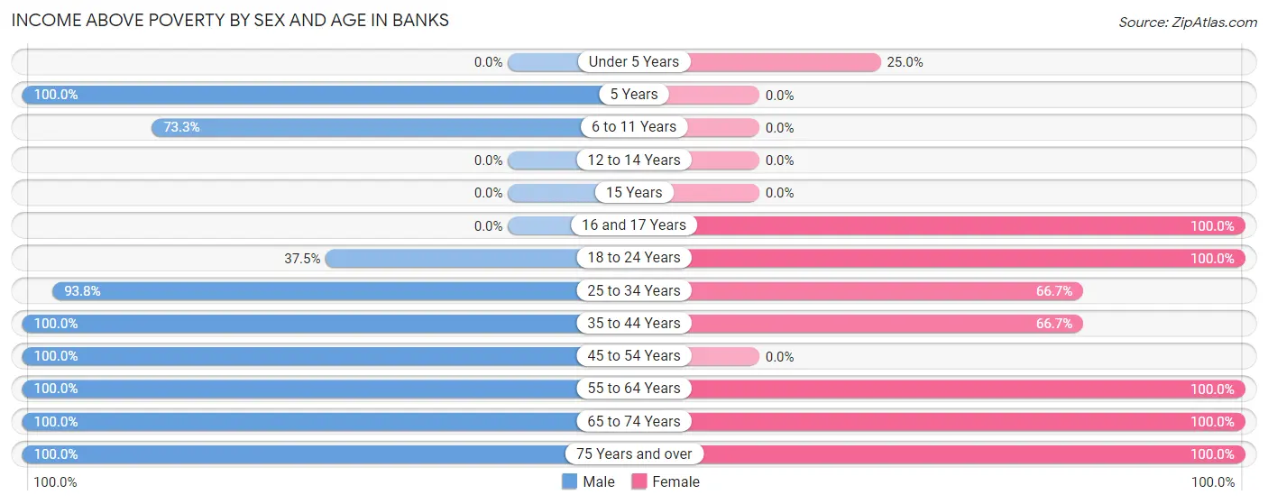 Income Above Poverty by Sex and Age in Banks